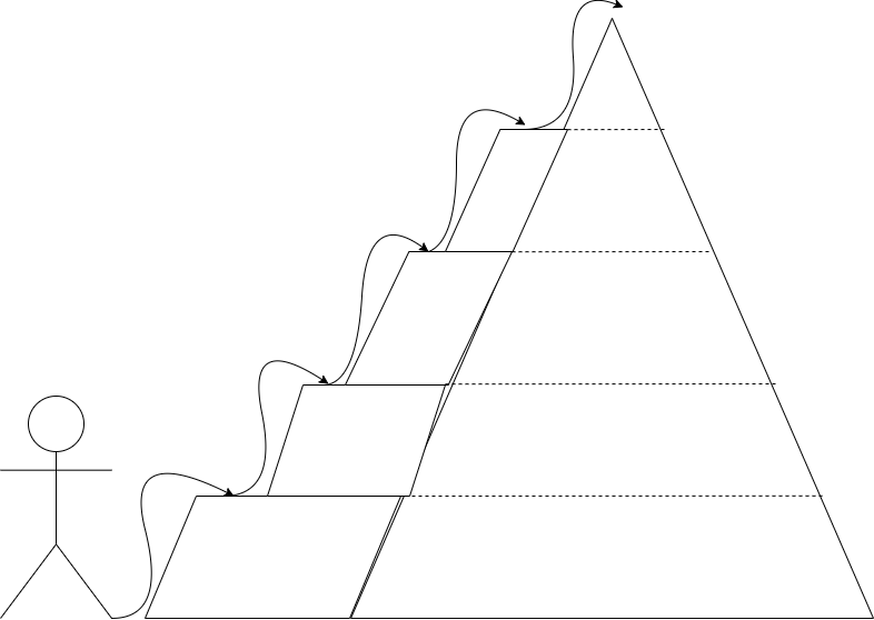 Complex problem solution