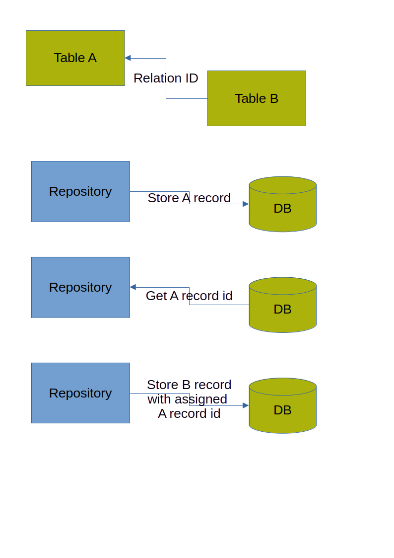 Ineffective database solution
