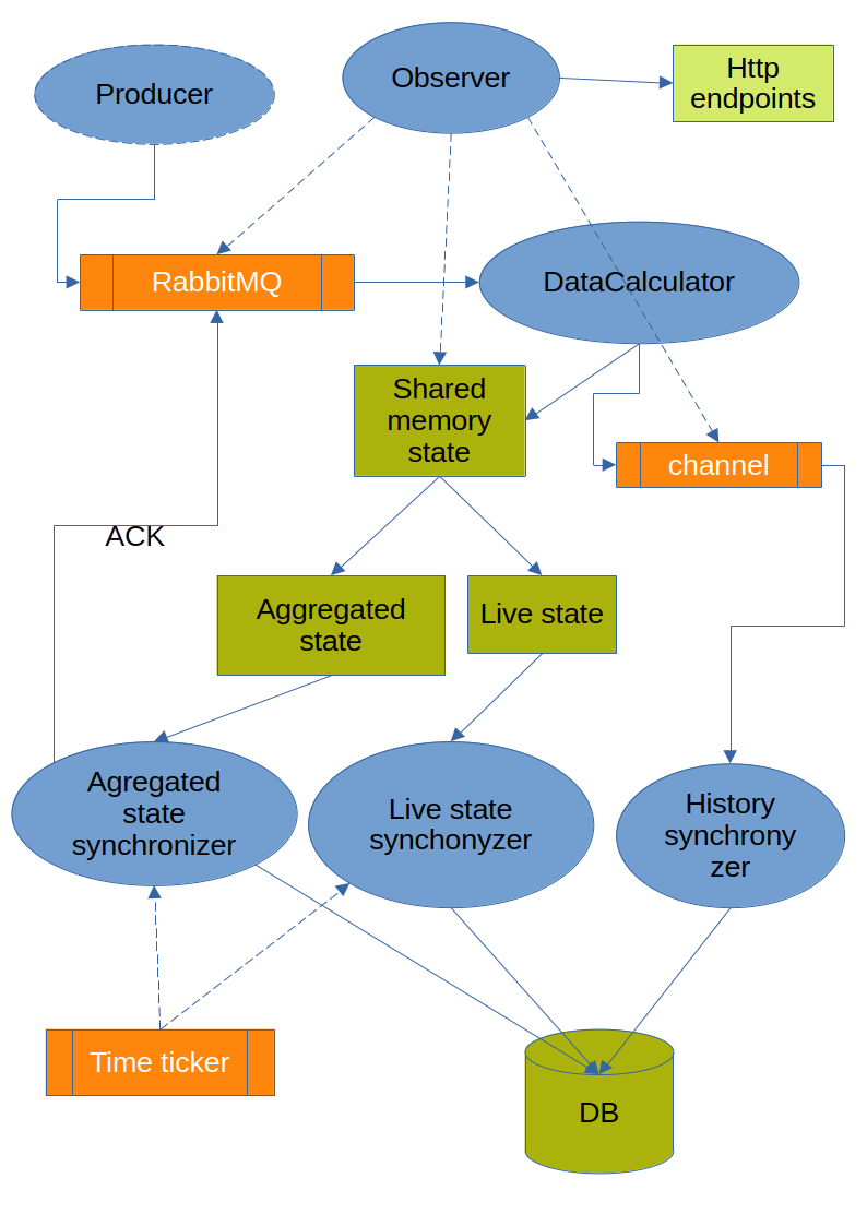 Main architecture