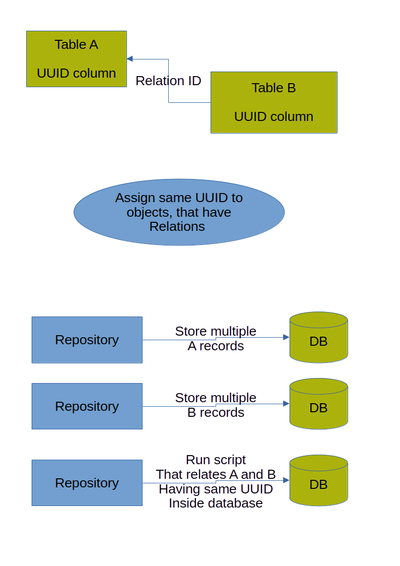 Relations through uuid